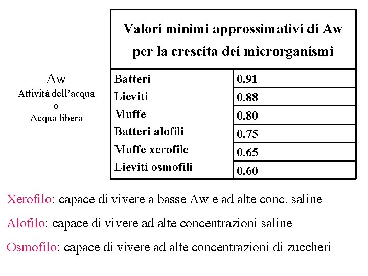 Valori minimi approssimativi di Aw per la crescita dei microrganismi Aw Attività dell’acqua o