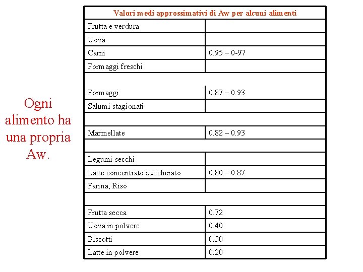 Valori medi approssimativi di Aw per alcuni alimenti Frutta e verdura Uova Carni 0. Valori medi approssimativi di Aw per alcuni alimenti Frutta e verdura Uova Carni 0.