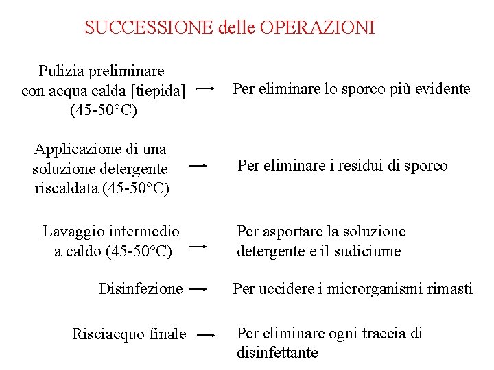 SUCCESSIONE delle OPERAZIONI Pulizia preliminare con acqua calda [tiepida] (45 -50°C) Applicazione di una