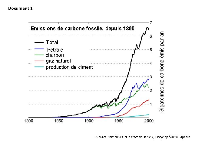 Document 1 Source : article « Gaz à effet de serre » , Encyclopédie