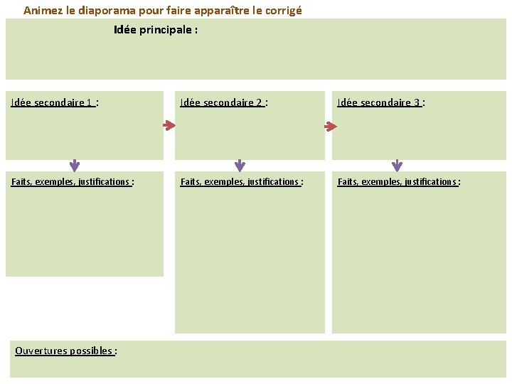 Animez le diaporama pour faire apparaître le corrigé Idée principale : Idée secondaire 1