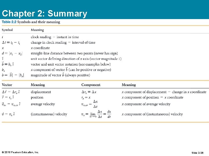 Chapter 2: Summary © 2015 Pearson Education, Inc. Slide 2 -28 