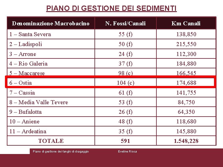 PIANO DI GESTIONE DEI SEDIMENTI Denominazione Macrobacino N. Fossi/Canali Km Canali 1 – Santa