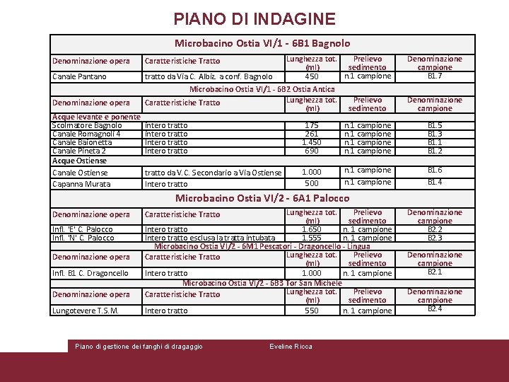 PIANO DI INDAGINE Microbacino Ostia VI/1 - 6 B 1 Bagnolo Denominazione opera Canale