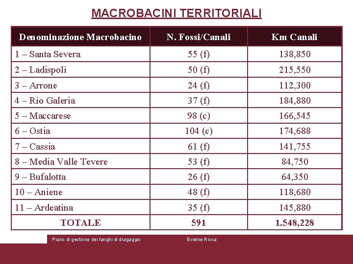 MACROBACINI TERRITORIALI Denominazione Macrobacino N. Fossi/Canali Km Canali 1 – Santa Severa 55 (f)