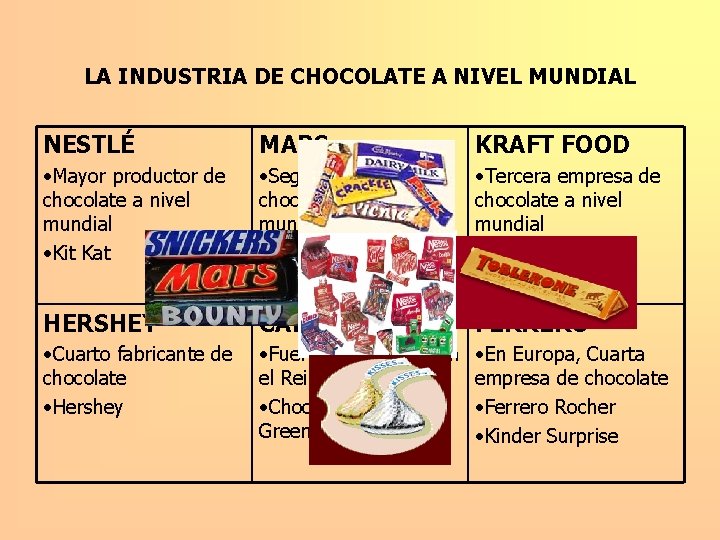 LA INDUSTRIA DE CHOCOLATE A NIVEL MUNDIAL NESTLÉ MARS KRAFT FOOD • Mayor productor