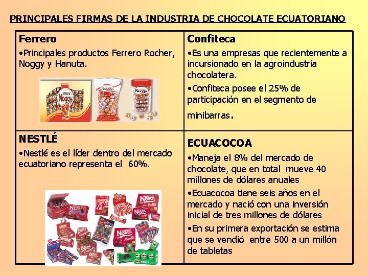 PRINCIPALES FIRMAS DE LA INDUSTRIA DE CHOCOLATE ECUATORIANO Ferrero Confiteca • Principales productos Ferrero