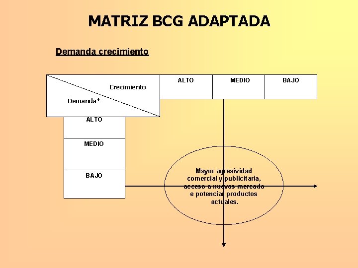 MATRIZ BCG ADAPTADA Demanda crecimiento Crecimiento ALTO MEDIO Demanda* ALTO MEDIO BAJO Mayor agresividad