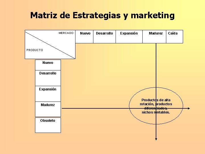 Matriz de Estrategias y marketing MERCADO Nuevo Desarrollo Expansión Madurez Caída PRODUCTO Nuevo Desarrollo