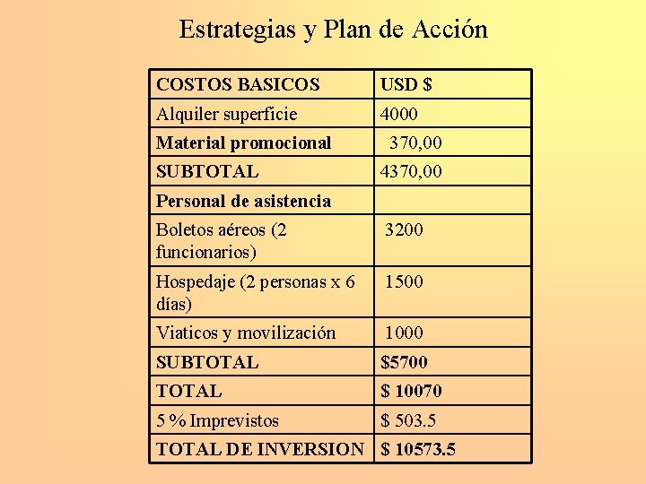 Estrategias y Plan de Acción COSTOS BASICOS USD $ Alquiler superficie 4000 Material promocional