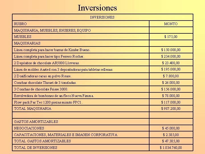 Inversiones INVERSIONES RUBRO MAQUINARIA, MUEBLES, ENSERES, EQUIPO MUEBLES MAQUINARIAS MONTO $ 175, 00 Línea