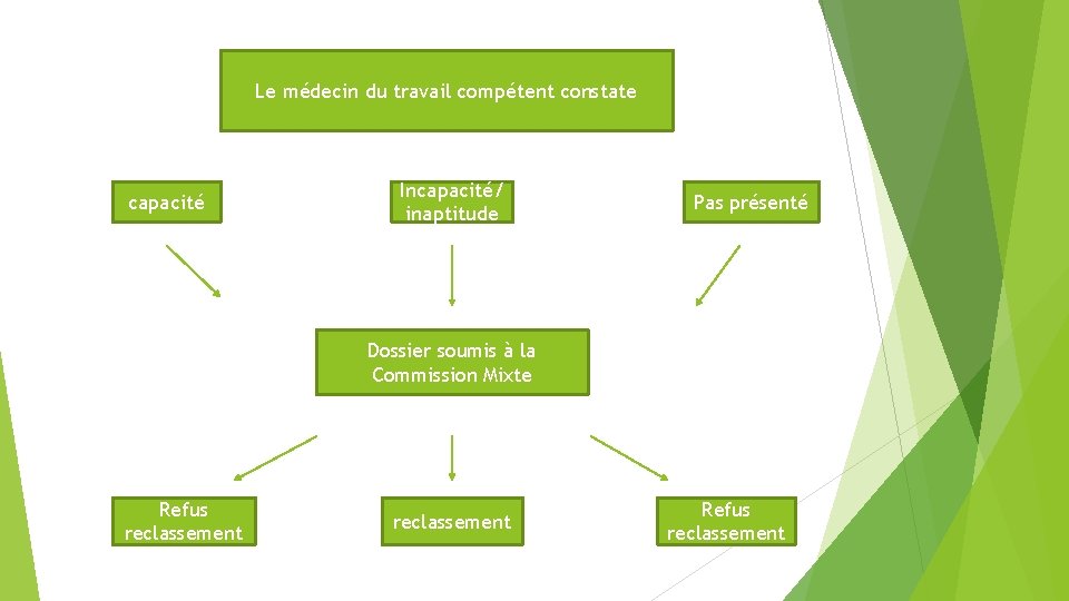 Le médecin du travail compétent constate capacité Incapacité/ inaptitude Pas présenté Dossier soumis à