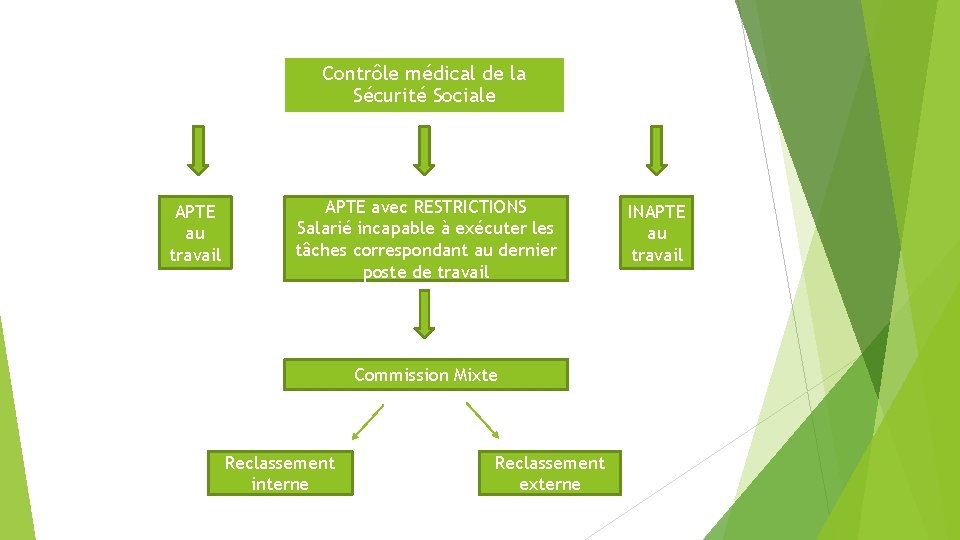 Contrôle médical de la Sécurité Sociale APTE au travail APTE avec RESTRICTIONS Salarié incapable