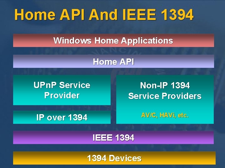Home API And IEEE 1394 Windows Home Applications Home API UPn. P Service Provider
