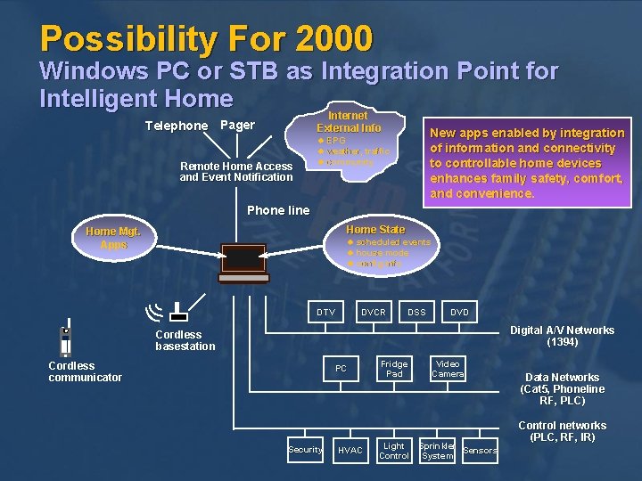 Possibility For 2000 Windows PC or STB as Integration Point for Intelligent Home Internet