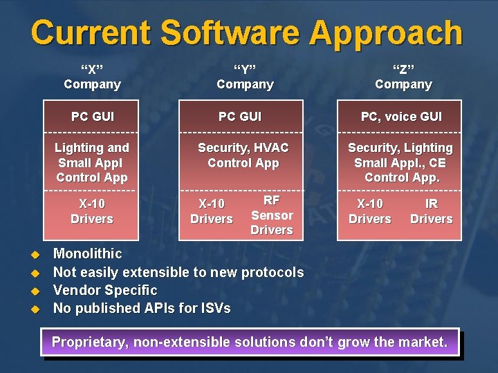 Current Software Approach “X” Company u u u “Z” Company PC GUI PC, voice