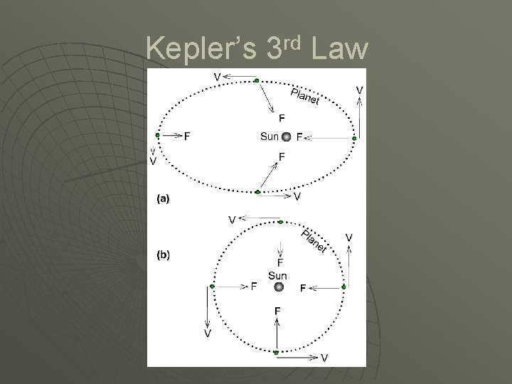 Kepler’s 3 rd Law 