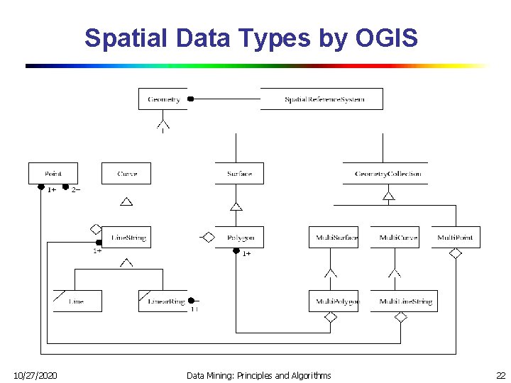 Spatial Data Types by OGIS 10/27/2020 Data Mining: Principles and Algorithms 22 Spatial Data Types by OGIS 10/27/2020 Data Mining: Principles and Algorithms 22
