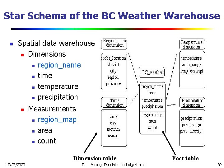 Star Schema of the BC Weather Warehouse n Spatial data warehouse n Dimensions n Star Schema of the BC Weather Warehouse n Spatial data warehouse n Dimensions n