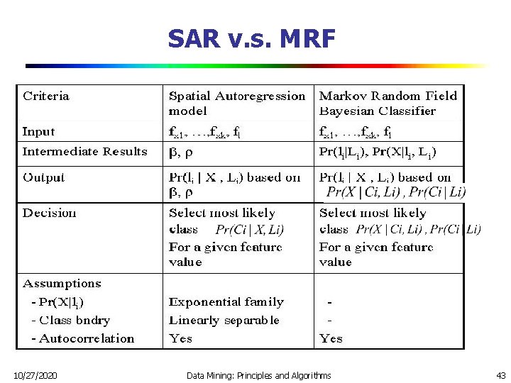 SAR v. s. MRF 10/27/2020 Data Mining: Principles and Algorithms 43 SAR v. s. MRF 10/27/2020 Data Mining: Principles and Algorithms 43
