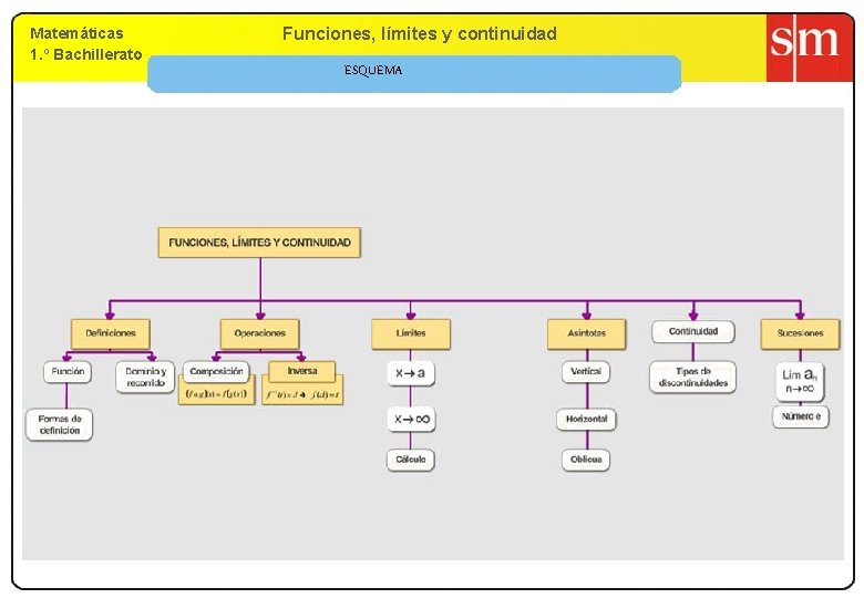 Matemáticas 1. º Bachillerato 9. Funciones, límites yy continuidad ESQUEMA 