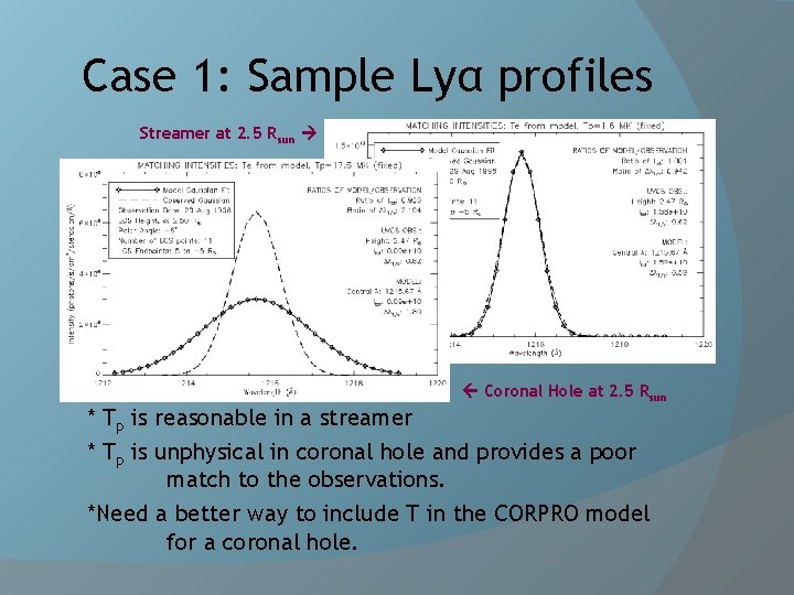 Case 1: Sample Lyα profiles Streamer at 2. 5 Rsun Coronal Hole at 2.