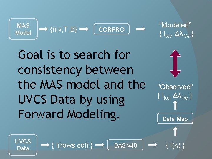 MAS Model {n, v, T, B} CORPRO Goal is to search for consistency between