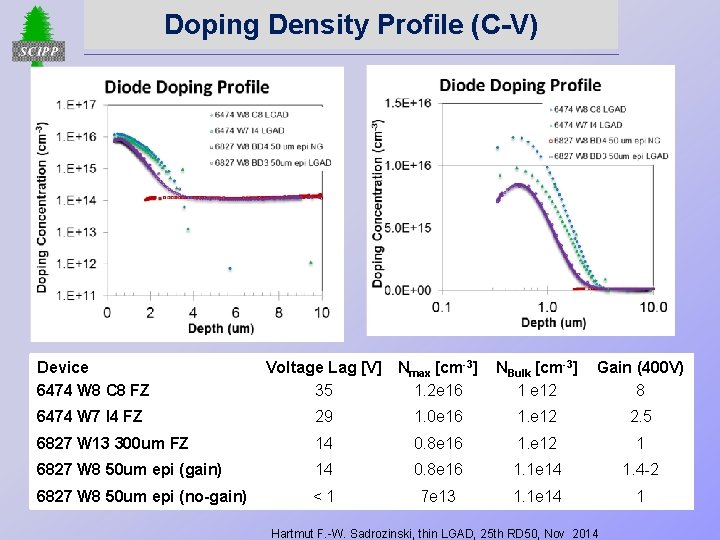 Doping Density Profile (C-V) Device 6474 W 8 C 8 FZ Voltage Lag [V]