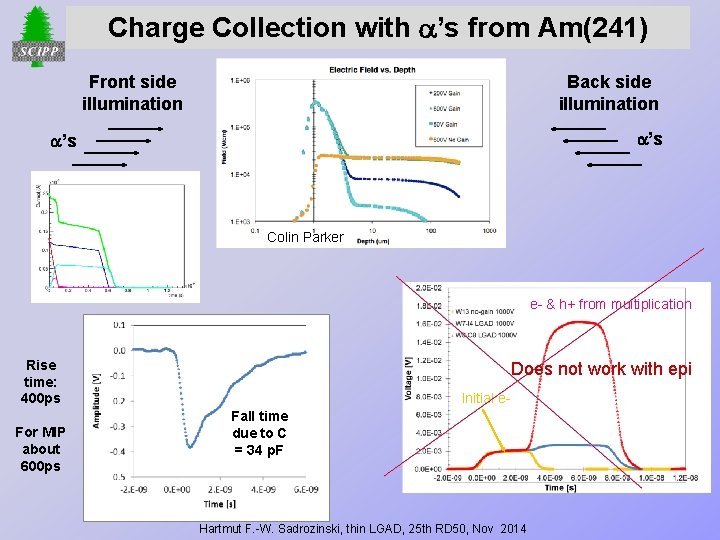 Charge Collection with ’s from Am(241) Front side illumination Back side illumination ’s Colin