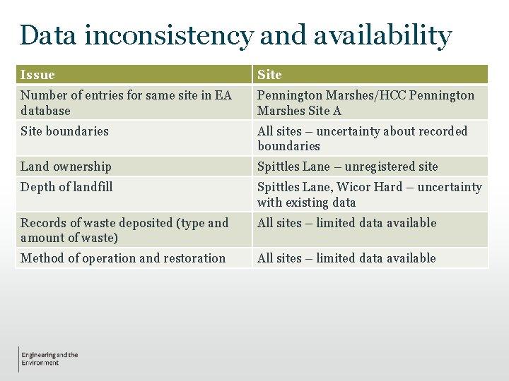 Data inconsistency and availability Issue Site Number of entries for same site in EA Data inconsistency and availability Issue Site Number of entries for same site in EA