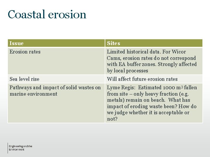 Coastal erosion Issue Sites Erosion rates Limited historical data. For Wicor Cams, erosion rates Coastal erosion Issue Sites Erosion rates Limited historical data. For Wicor Cams, erosion rates