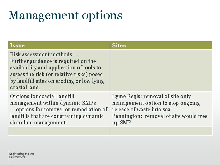 Management options Issue Sites Risk assessment methods – Further guidance is required on the Management options Issue Sites Risk assessment methods – Further guidance is required on the