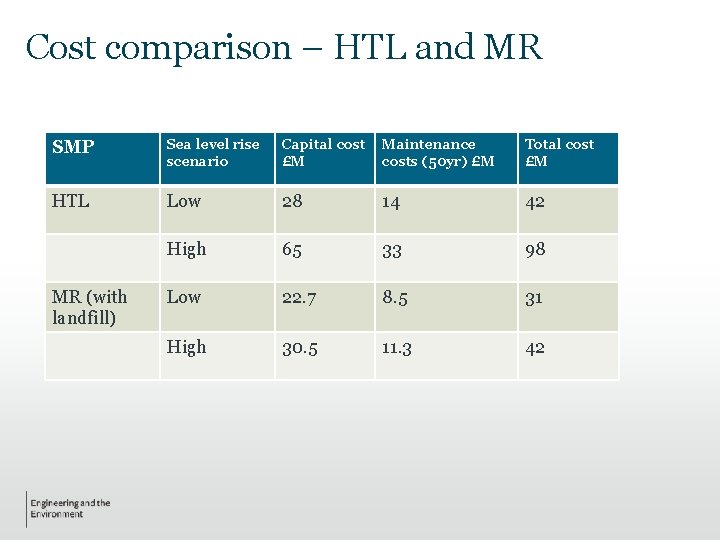 Cost comparison – HTL and MR SMP Sea level rise scenario Capital cost £M Cost comparison – HTL and MR SMP Sea level rise scenario Capital cost £M