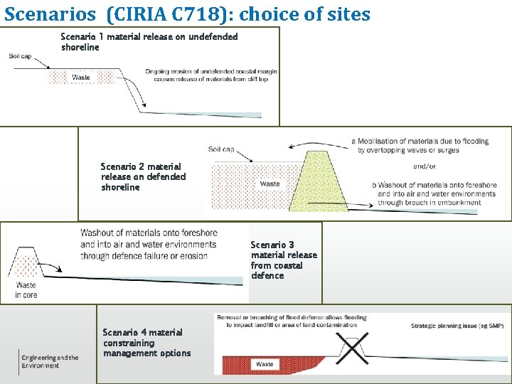 Scenarios (CIRIA C 718): choice of sites Scenario 1 material release on undefended shoreline Scenarios (CIRIA C 718): choice of sites Scenario 1 material release on undefended shoreline