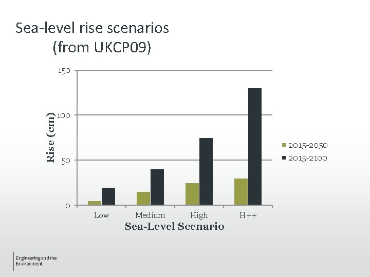 Sea-level rise scenarios (from UKCP 09) Rise (cm) 150 100 2015 -2050 2015 -2100 Sea-level rise scenarios (from UKCP 09) Rise (cm) 150 100 2015 -2050 2015 -2100