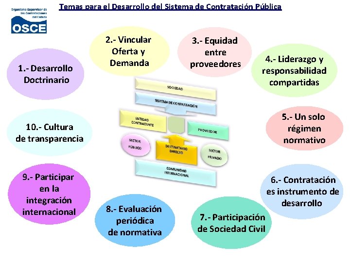 Temas para el Desarrollo del Sistema de Contratación Pública 1. - Desarrollo Doctrinario 2.