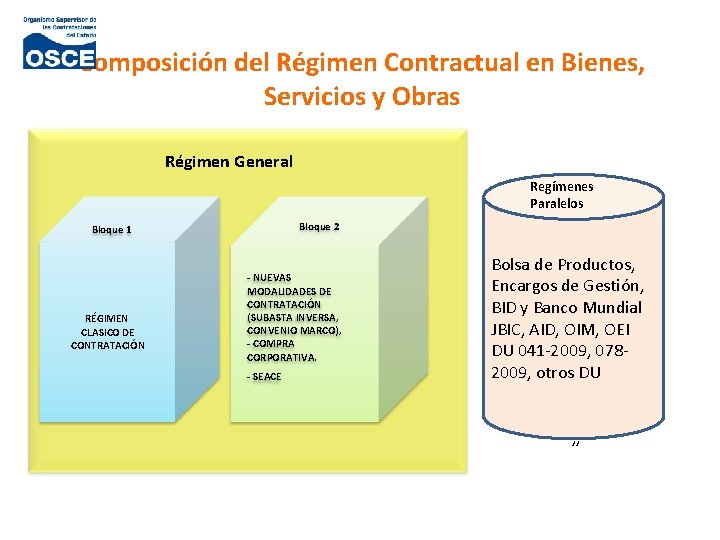 Composición del Régimen Contractual en Bienes, Servicios y Obras Régimen General Regímenes Paralelos Bloque