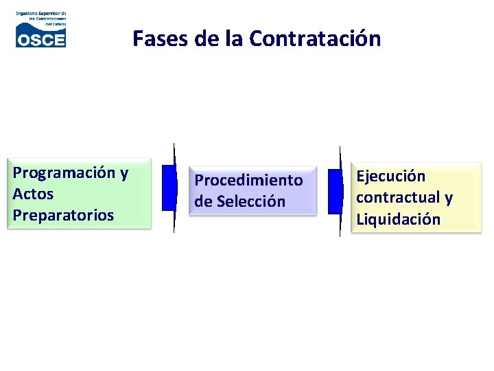Fases de la Contratación Programación y Actos Preparatorios Procedimiento de Selección Ejecución contractual y