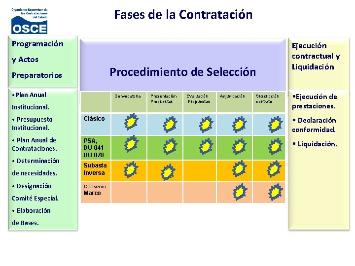 Fases de la Contratación Programación y Actos Procedimiento de Selección Preparatorios • Plan Anual