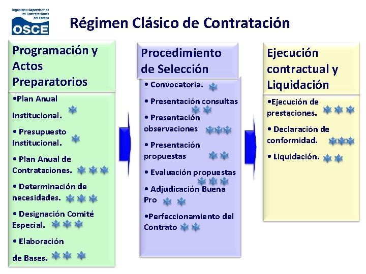 Régimen Clásico de Contratación Programación y Actos Preparatorios Procedimiento de Selección • Convocatoria. •