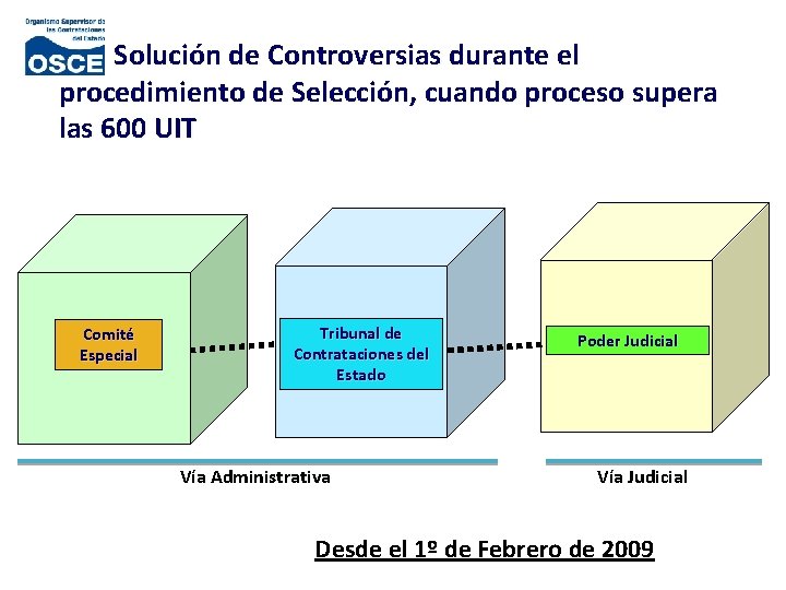  Solución de Controversias durante el procedimiento de Selección, cuando proceso supera las 600