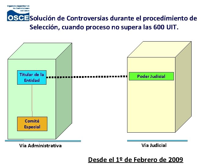 Solución de Controversias durante el procedimiento de Selección, cuando proceso no supera las 600