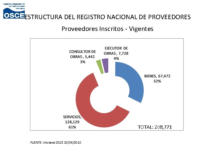 ESTRUCTURA DEL REGISTRO NACIONAL DE PROVEEDORES Proveedores Inscritos - Vigentes TOTAL: 208, 771 FUENTE: