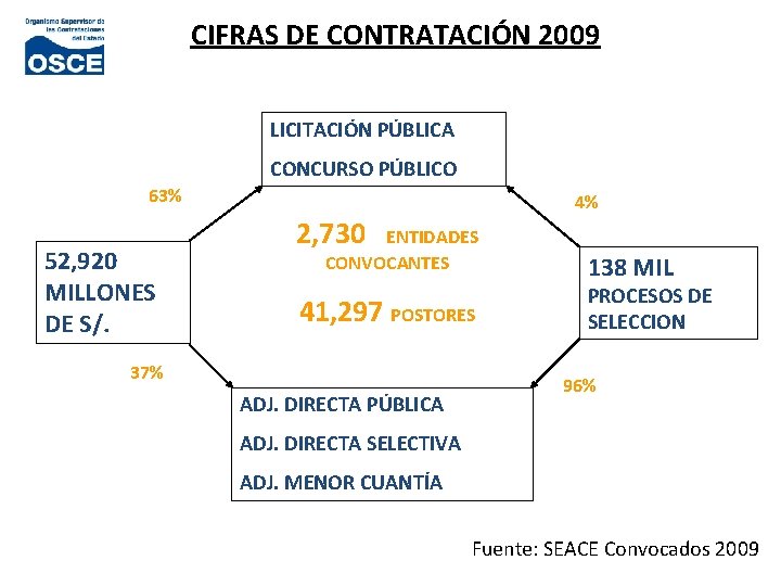 CIFRAS DE CONTRATACIÓN 2009 LICITACIÓN PÚBLICA CONCURSO PÚBLICO 63% 52, 920 MILLONES DE S/.