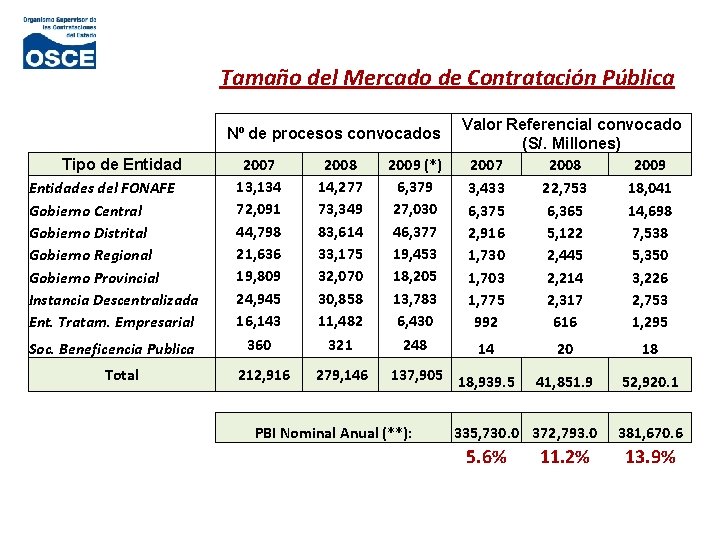 Tamaño del Mercado de Contratación Pública Nº de procesos convocados Tipo de Entidades del