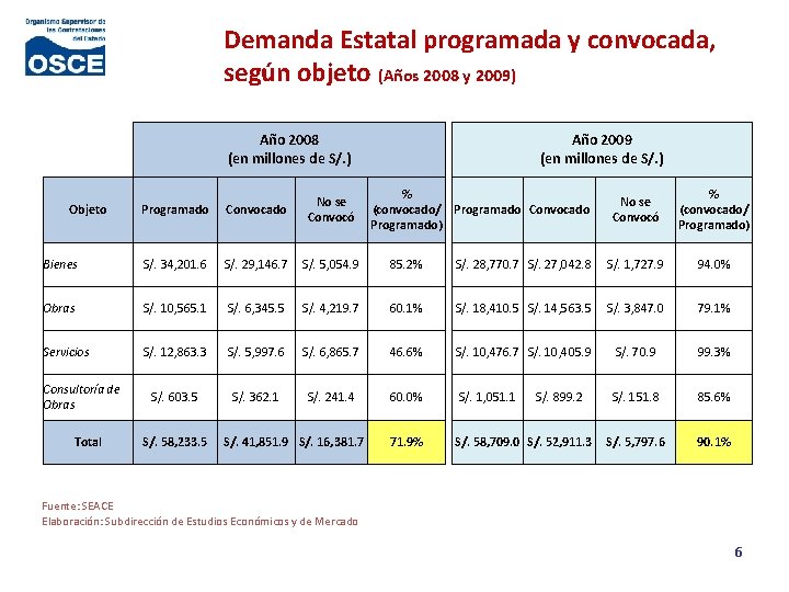 Demanda Estatal programada y convocada, según objeto (Años 2008 y 2009) Año 2008 (en