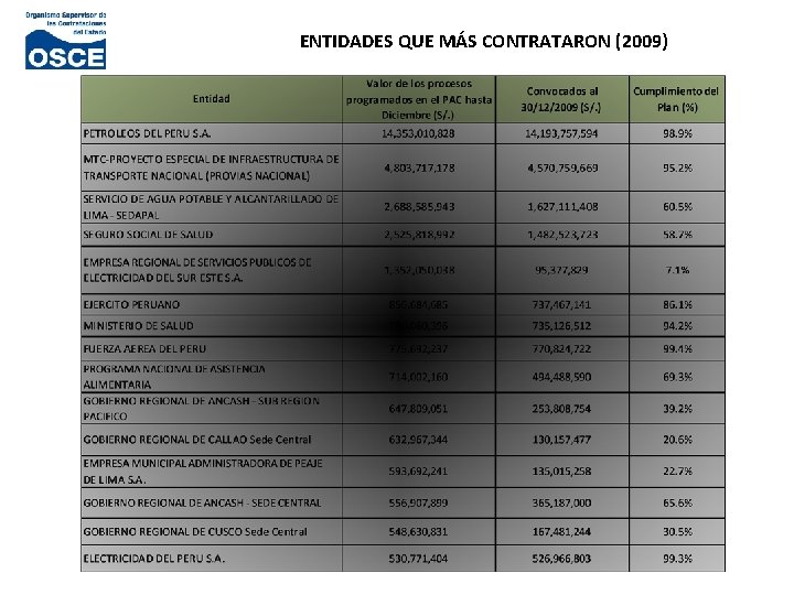 ENTIDADES QUE MÁS CONTRATARON (2009) 