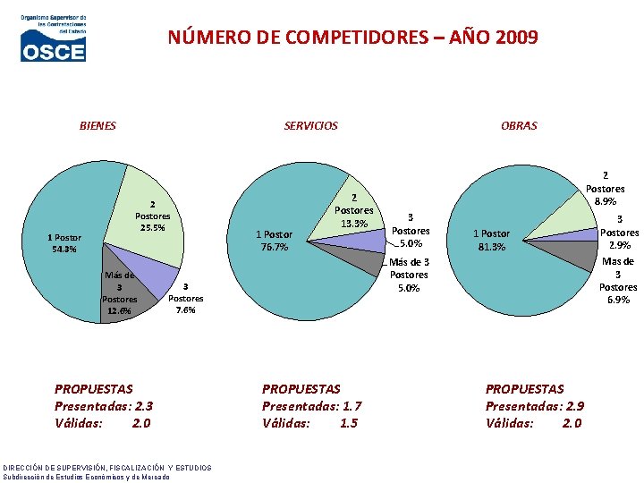 NÚMERO DE COMPETIDORES – AÑO 2009 BIENES 1 Postor 54. 3% SERVICIOS 2 Postores