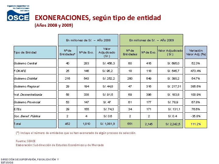 EXONERACIONES, según tipo de entidad (Años 2008 y 2009) En millones de S/. –