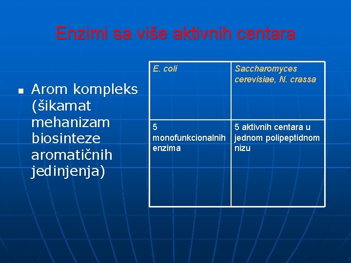 Enzimi sa više aktivnih centara E. coli n Arom kompleks (šikamat mehanizam biosinteze aromatičnih Enzimi sa više aktivnih centara E. coli n Arom kompleks (šikamat mehanizam biosinteze aromatičnih